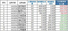 龙虎榜:江南嘉捷跌停打开佛山廖国沛