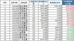 龙虎榜:川化股份重新上市暴跌29% 重组