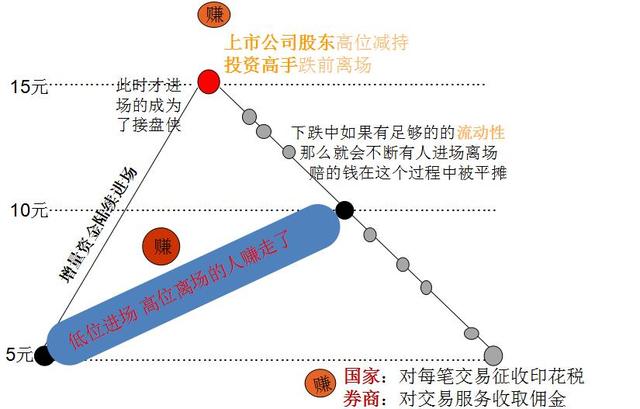 股市暴跌后，我们亏损的钱去哪儿了？