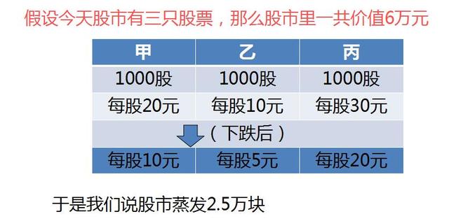 股市暴跌后，我们亏损的钱去哪儿了？