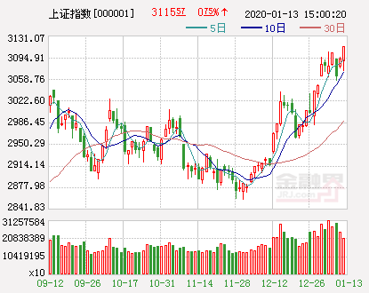 沪指（日）