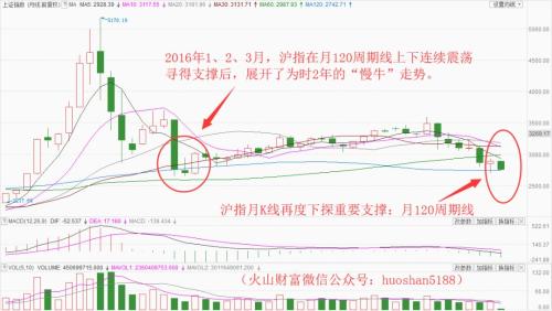 2016年2月29日的那一幕会再现吗？选择“双底”还是“破位”的时刻到了！