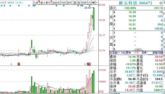 晴天霹雳！4分钟暴跌19%，7亿市值瞬间蒸发，又是"温州帮"干的？