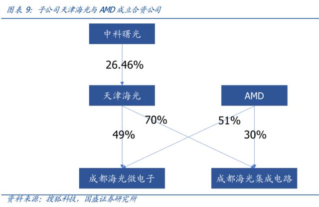 机构爆买、中科曙光涨停：华为又将挨揍、它躺赢；业绩可能超预期