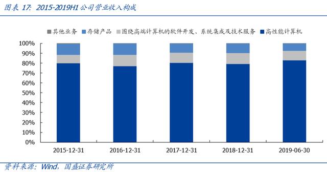 机构爆买、中科曙光涨停：华为又将挨揍、它躺赢；业绩可能超预期