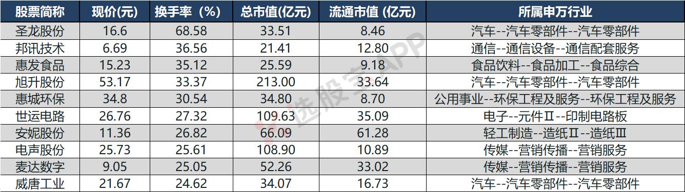 今日沪深两市换手率最高的十只个股（2020.01.13）