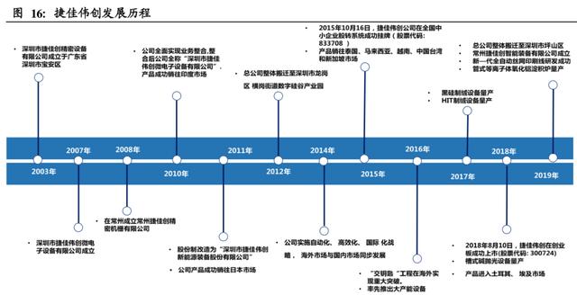 年内翻倍，国内电池片设备龙头，还有利润空间