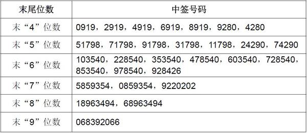 利群股份中签号