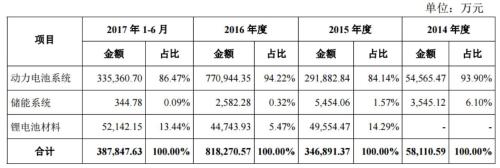 宁德时代招股说明书摘要