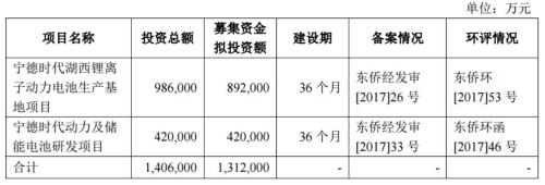 宁德时代招股说明书摘要