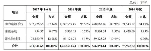 宁德时代招股说明书摘要