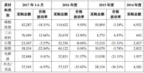 宁德时代招股说明书摘要