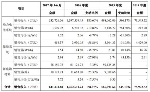 宁德时代招股说明书摘要