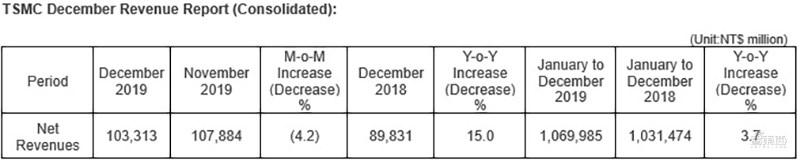 台积电7nm产能爆发！连续5个月营收超千亿新台币，全年营收1033亿