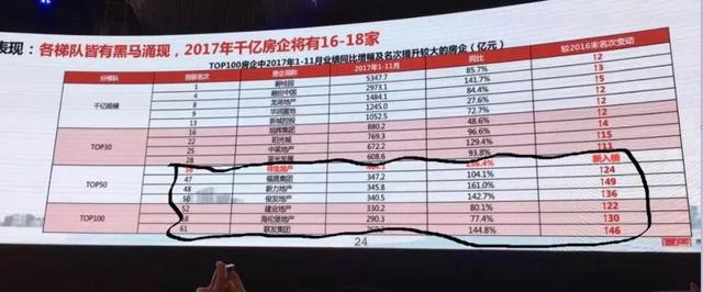 谁是地产百强排行榜上的“伪”大鱼