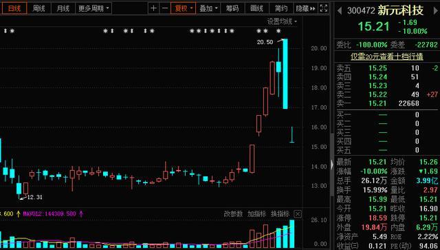 这票的主力太坏了！科技白马业绩预增100倍，股价却大跌13%