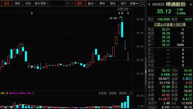 这票的主力太坏了！科技白马业绩预增100倍，股价却大跌13%