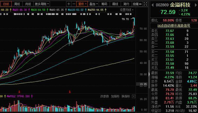 这票的主力太坏了！科技白马业绩预增100倍，股价却大跌13%