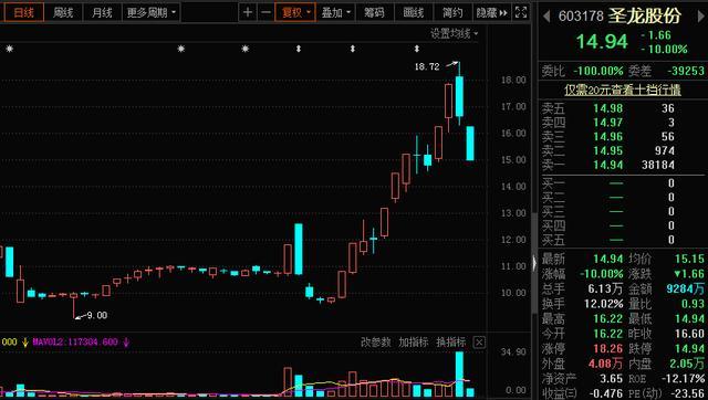 这票的主力太坏了！科技白马业绩预增100倍，股价却大跌13%