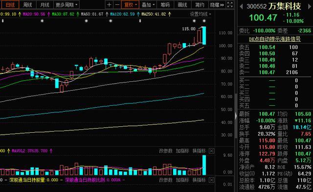 这票的主力太坏了！科技白马业绩预增100倍，股价却大跌13%