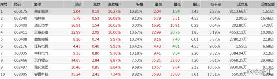 早盘复盘：恒指跌0.18%，A股锂电池、特斯拉板块集体爆发