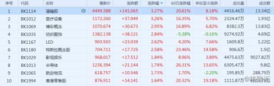 早盘复盘：恒指跌0.18%，A股锂电池、特斯拉板块集体爆发