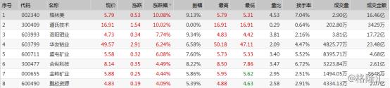 早盘复盘：恒指跌0.18%，A股锂电池、特斯拉板块集体爆发