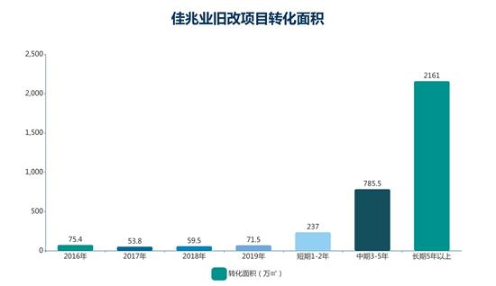 钱紧一年 | 佳兆业旧改 二元之间