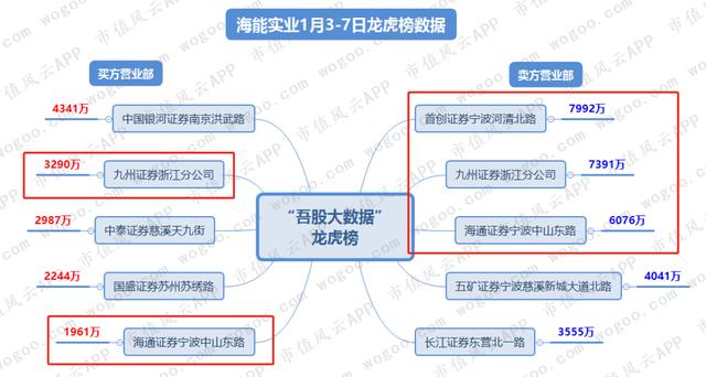 从暴涨到暴跌海能实业的“惊魂”20天！玩家还操盘了另外三只股票