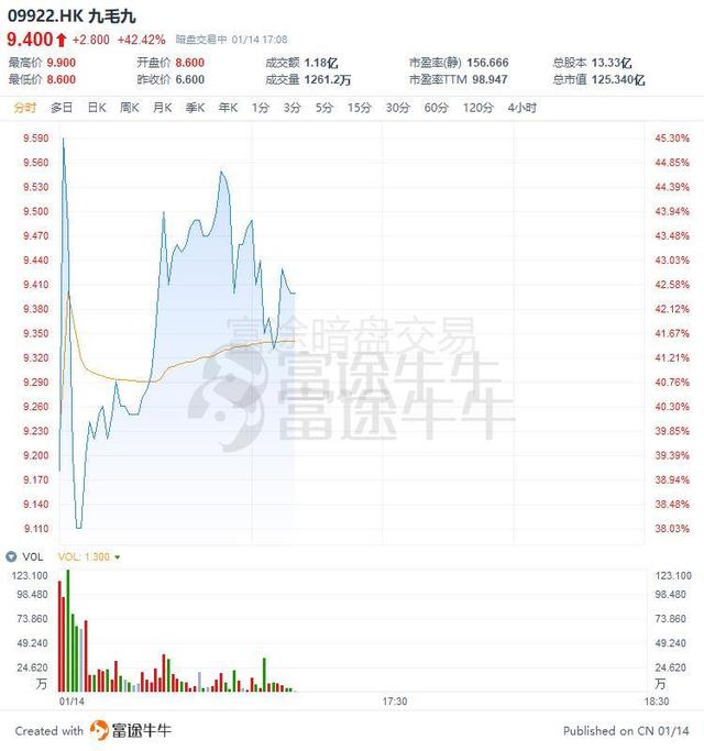 九毛九富途暗盘成交额破亿，近半年新股中仅次于阿里