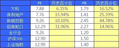 房价跌了，地产股却翻了两倍