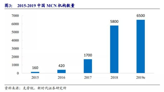 读研报 | 直播5分钟拉出涨停，MCN机构的护城河有多宽？