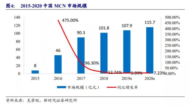 读研报 | 直播5分钟拉出涨停，MCN机构的护城河有多宽？