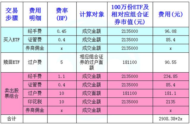 一份控制ETF套利成本计算公式表格，连同ETF套利操作流程请收藏