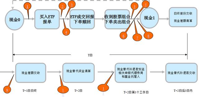 一份控制ETF套利成本计算公式表格，连同ETF套利操作流程请收藏