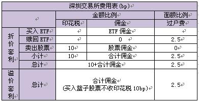 一份控制ETF套利成本计算公式表格，连同ETF套利操作流程请收藏