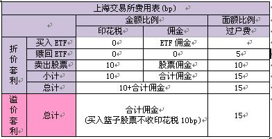 一份控制ETF套利成本计算公式表格，连同ETF套利操作流程请收藏