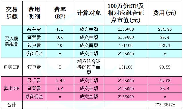 一份控制ETF套利成本计算公式表格，连同ETF套利操作流程请收藏