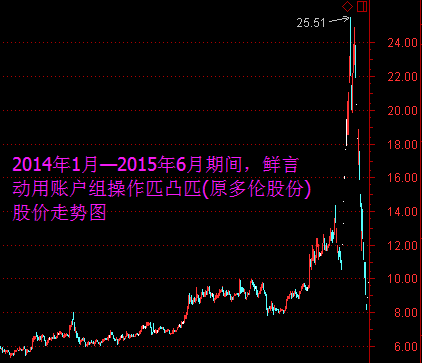 鲜言操作股价期间走势