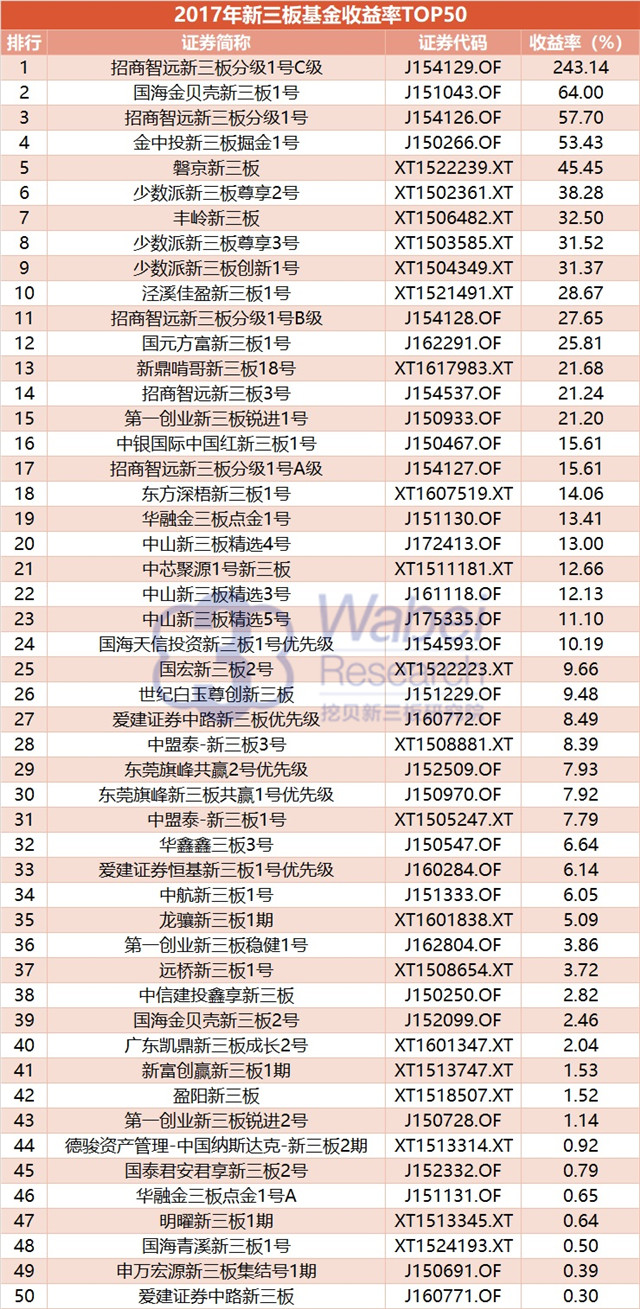从存量来看，新三板基金维持在770左右；截至2017年12月29日，共有773只新三板基金（图1）。若以基金管理人注册地划分，上海容纳了246只，位居第一；其次是深圳和北京。前三大城市共包括549只，占比71%（图2）。
