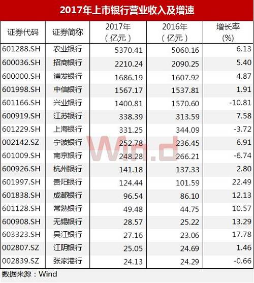 业绩增速方面，成都银行发布的业绩快报显示，该行2017年度，公司实现营业收入96.54亿元，增长12.13%；归属于上市公司股东的净利润39.09亿元，增长51.69%。