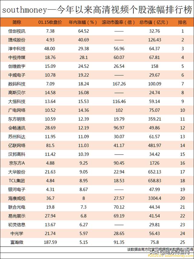 央视春晚用上新技术，这一波操作让高清视频板块频频高涨