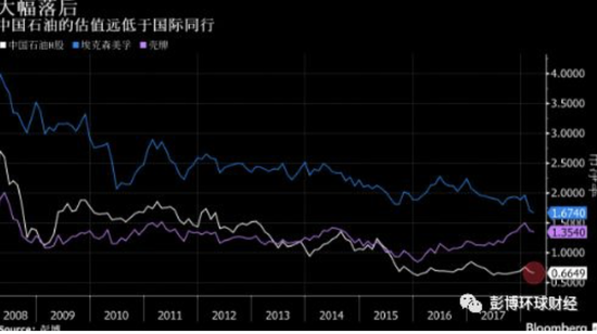 伴随全球经济复苏和主要产油国削减产量，去年原油价格上涨近18%；彭博调查的分析师预计，2018年中国石油的利润将增长一倍，2019年再增长25%。摩根士丹利上周表示，中国石油将是油价上涨的最大赢家，因为在全球大型石油公司当中，其每股盈利对油价变化最为敏感。