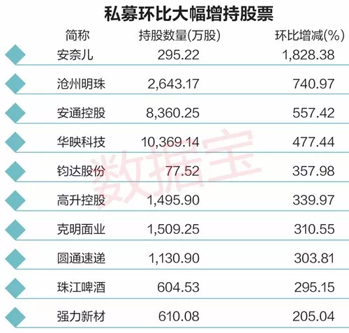 增持重仓股方面，安奈儿、沧州明珠、安通控股等多只股票私募环比增持比例超过100%。具体看， 3只私募去年末持有安奈儿295万股，环比增持幅度超过18倍；两只私募去年末持有沧州明珠2643万股，环比增持幅度超过7倍。3只私募去年末持有安通控股8360万股，环比增幅超过5倍。此外，华映科技、高升控股、克明面业等私募重仓股增持幅度均超过3倍。