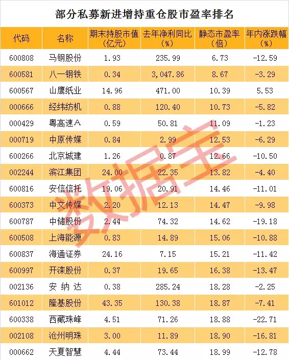 从新进重仓股来看，私募持有的10多只股票期末市值超过亿元。其中，聚利15号去年四季度新进海通证券18770万股，期末持股市值高达24.16亿元，位居首位；荣兴5号、“华宝丰进”128号信托两只私募去年四季度新进东阳光科6626万股，期末持股市值4.47亿元。睿远汇利精选、汇利1号、晟维汇智投资基金等3只私募去年四季度新进澳洋顺昌3020万股，期末持股市值超3亿元。此外，中直股份、国投电力、国药一致等私募新进重仓个股，私募期末持股市值均超过2亿元。