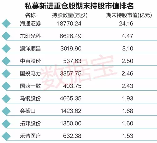 从新进重仓股来看，私募持有的10多只股票期末市值超过亿元。其中，聚利15号去年四季度新进海通证券18770万股，期末持股市值高达24.16亿元，位居首位；荣兴5号、“华宝丰进”128号信托两只私募去年四季度新进东阳光科6626万股，期末持股市值4.47亿元。睿远汇利精选、汇利1号、晟维汇智投资基金等3只私募去年四季度新进澳洋顺昌3020万股，期末持股市值超3亿元。此外，中直股份、国投电力、国药一致等私募新进重仓个股，私募期末持股市值均超过2亿元。