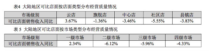 2016年苏宁易购门店销售状况