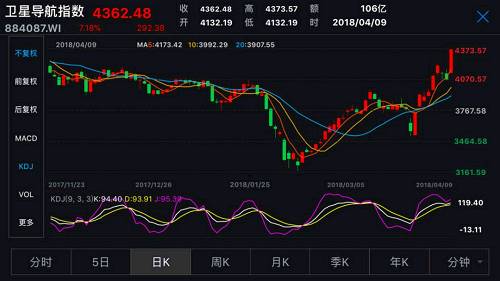 北斗导航大规模商用正在开启，今年北斗三号系统进入密集发射期。李东航表示，2017年我国卫星导航与位置服务产业总体产值超过了2500亿元，其中北斗产业产值已接近1000亿元。