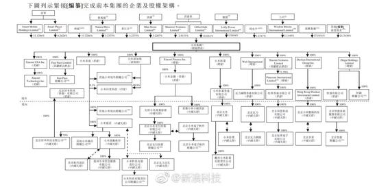 小米公司的上市架构