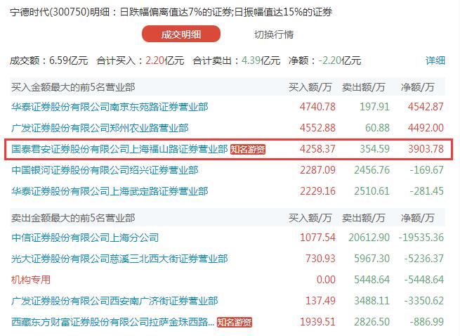 一游资逾5亿爆买康泰生物 一游资抄底2只跌停股